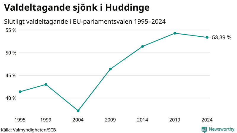 Graf över valdeltagandet i EU-parlamentsvalet i Huddinge 1995-2024.