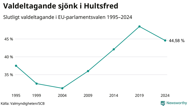 Graf över valdeltagandet i EU-parlamentsvalet i Hultsfred 1995-2024.