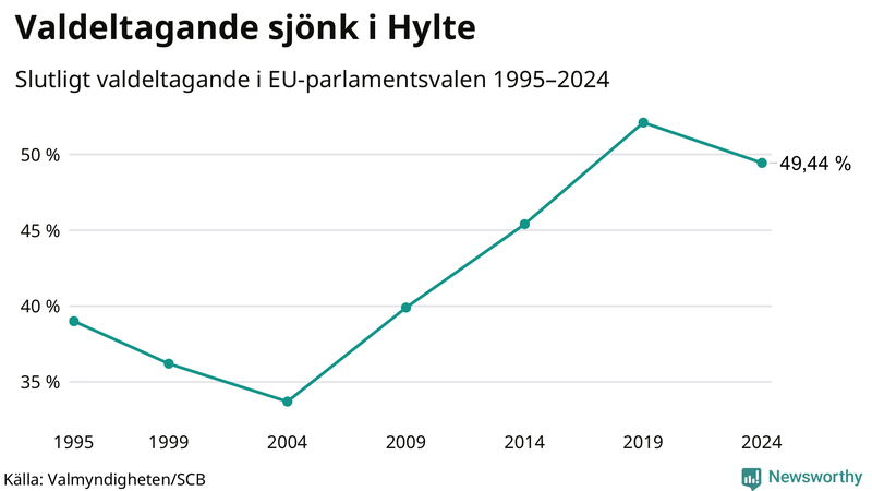 Graf över valdeltagandet i EU-parlamentsvalet i Hylte 1995-2024.
