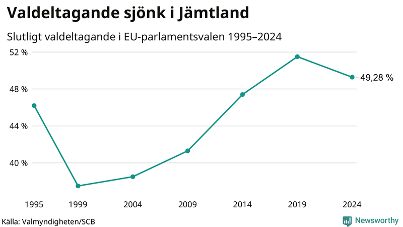 Graf över valdeltagandet i EU-parlamentsvalet i Jämtland 1995-2024.