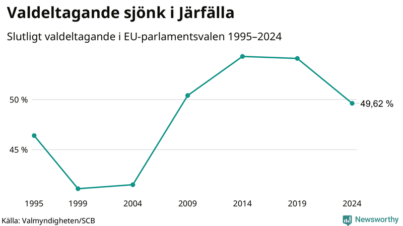 Graf över valdeltagandet i EU-parlamentsvalet i Järfälla 1995-2024.