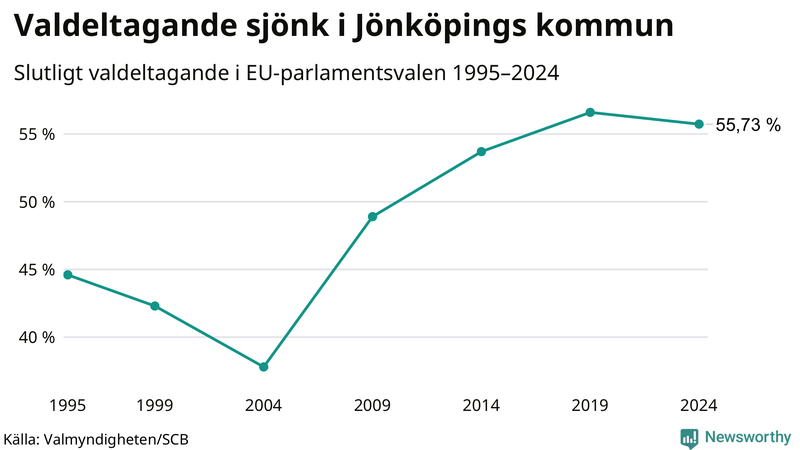 Graf över valdeltagandet i EU-parlamentsvalet i Jönköpings kommun 1995-2024.