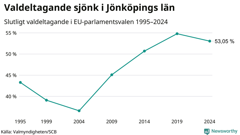 Graf över valdeltagandet i EU-parlamentsvalet i Jönköpings län 1995-2024.