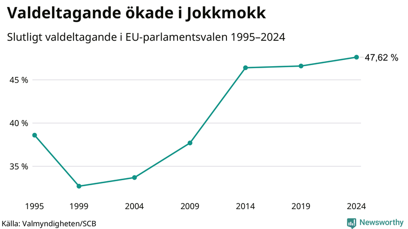Graf över valdeltagandet i EU-parlamentsvalet i Jokkmokk 1995-2024.