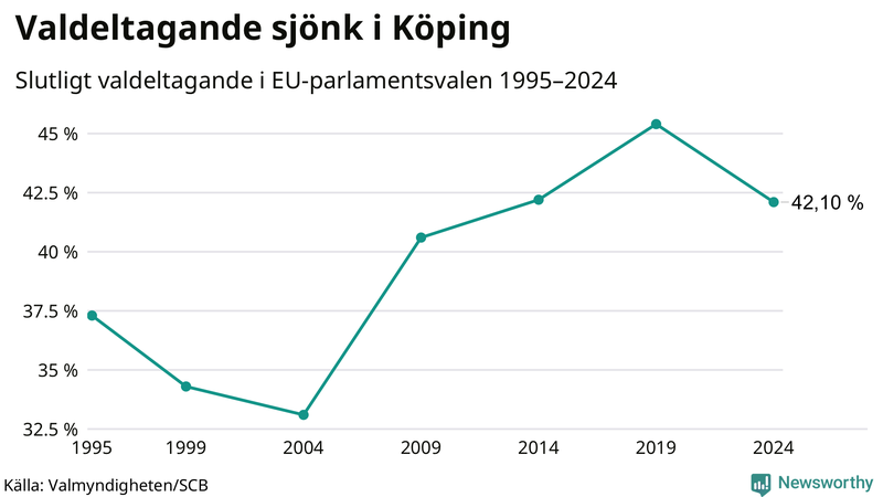 Graf över valdeltagandet i EU-parlamentsvalet i Köping 1995-2024.