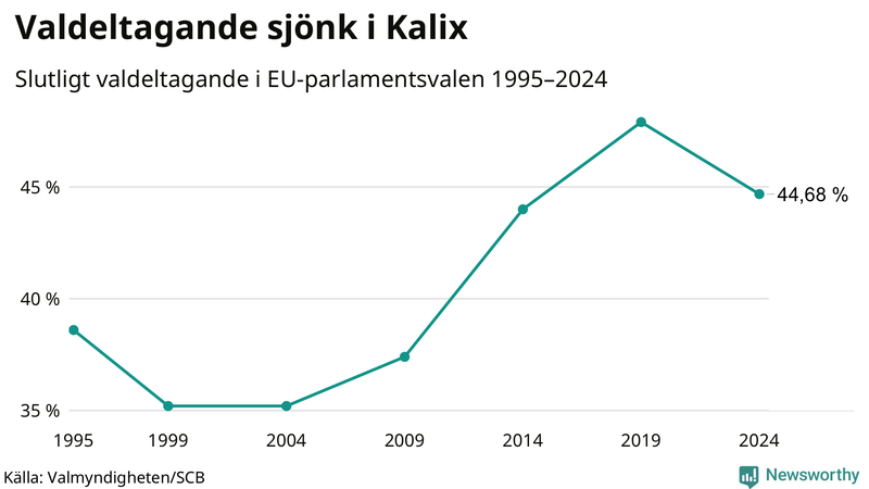 Graf över valdeltagandet i EU-parlamentsvalet i Kalix 1995-2024.