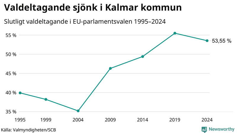Graf över valdeltagandet i EU-parlamentsvalet i Kalmar kommun 1995-2024.