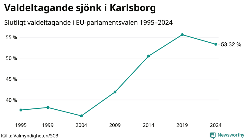 Graf över valdeltagandet i EU-parlamentsvalet i Karlsborg 1995-2024.