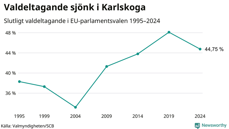 Graf över valdeltagandet i EU-parlamentsvalet i Karlskoga 1995-2024.