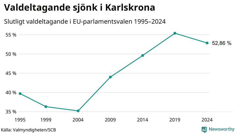 Graf över valdeltagandet i EU-parlamentsvalet i Karlskrona 1995-2024.