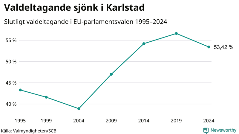 Graf över valdeltagandet i EU-parlamentsvalet i Karlstad 1995-2024.