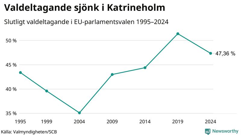 Graf över valdeltagandet i EU-parlamentsvalet i Katrineholm 1995-2024.