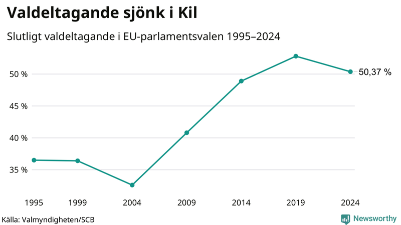 Graf över valdeltagandet i EU-parlamentsvalet i Kil 1995-2024.