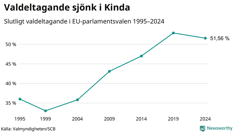 Graf över valdeltagandet i EU-parlamentsvalet i Kinda 1995-2024.