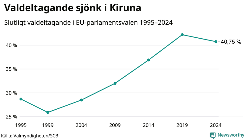 Graf över valdeltagandet i EU-parlamentsvalet i Kiruna 1995-2024.