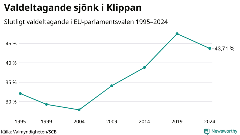 Graf över valdeltagandet i EU-parlamentsvalet i Klippan 1995-2024.