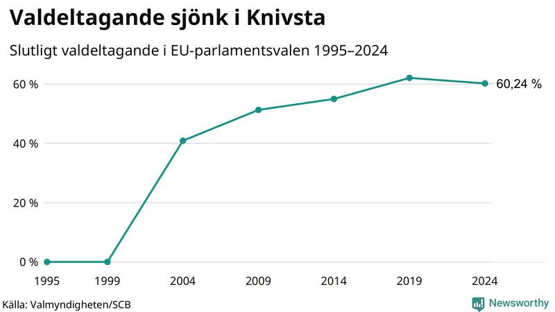 Graf över valdeltagandet i EU-parlamentsvalet i Knivsta 1995-2024.