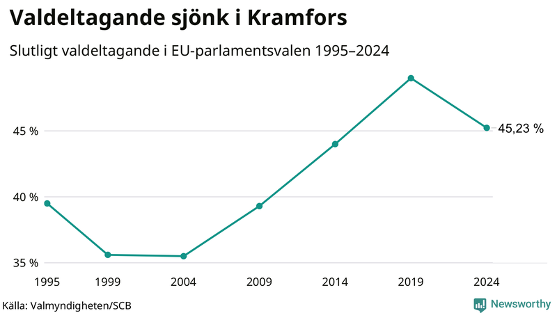 Graf över valdeltagandet i EU-parlamentsvalet i Kramfors 1995-2024.