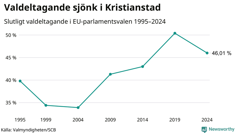 Graf över valdeltagandet i EU-parlamentsvalet i Kristianstad 1995-2024.