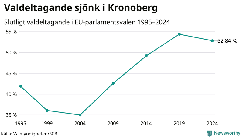 Graf över valdeltagandet i EU-parlamentsvalet i Kronoberg 1995-2024.