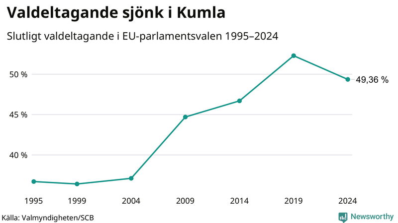 Graf över valdeltagandet i EU-parlamentsvalet i Kumla 1995-2024.