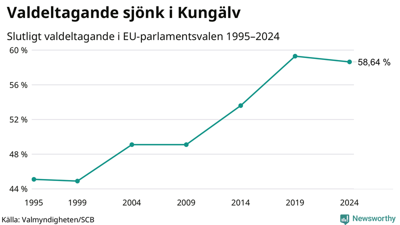 Graf över valdeltagandet i EU-parlamentsvalet i Kungälv 1995-2024.