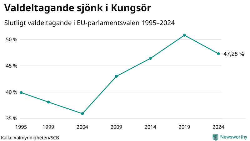Graf över valdeltagandet i EU-parlamentsvalet i Kungsör 1995-2024.