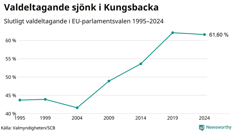 Graf över valdeltagandet i EU-parlamentsvalet i Kungsbacka 1995-2024.