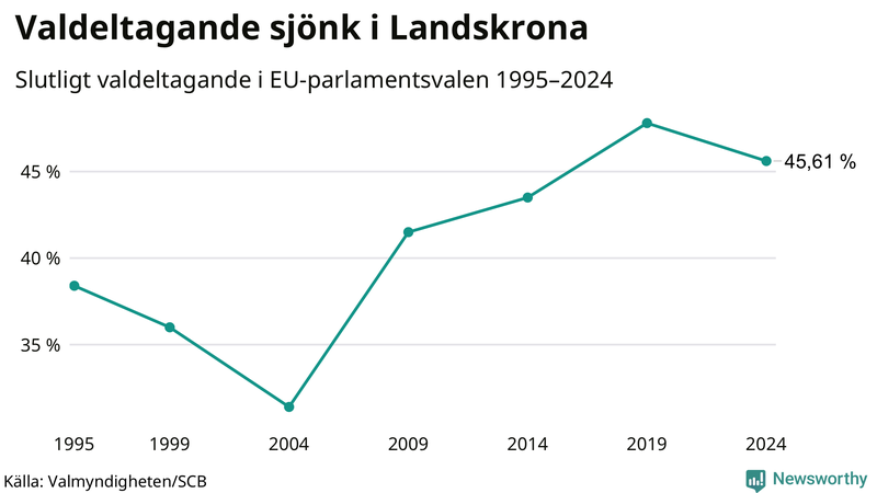Graf över valdeltagandet i EU-parlamentsvalet i Landskrona 1995-2024.