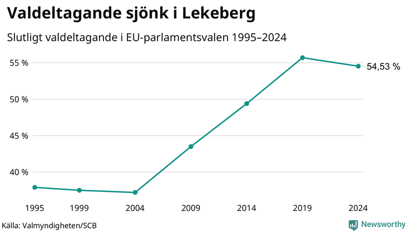 Graf över valdeltagandet i EU-parlamentsvalet i Lekeberg 1995-2024.