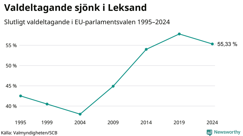Graf över valdeltagandet i EU-parlamentsvalet i Leksand 1995-2024.