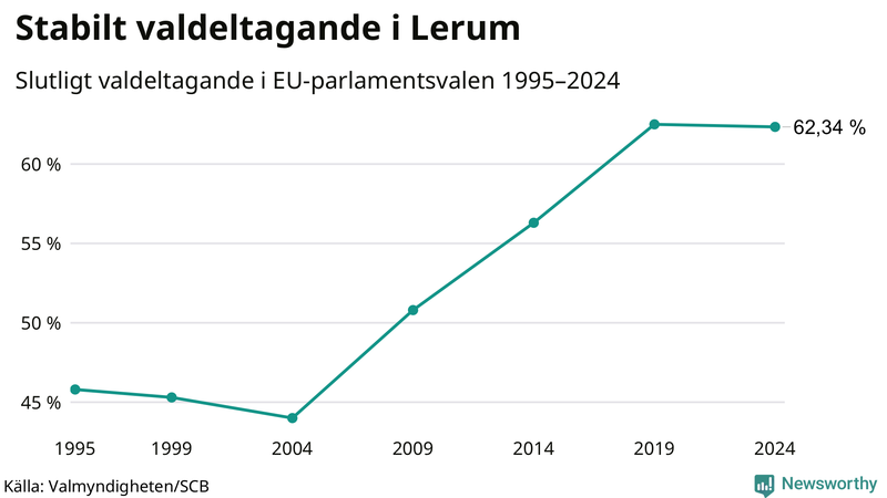 Graf över valdeltagandet i EU-parlamentsvalet i Lerum 1995-2024.