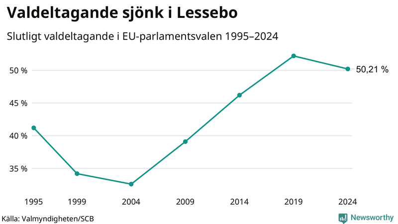 Graf över valdeltagandet i EU-parlamentsvalet i Lessebo 1995-2024.