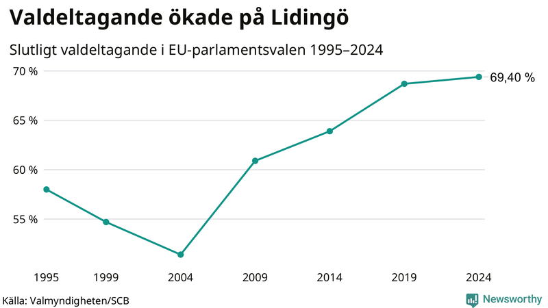 Graf över valdeltagandet i EU-parlamentsvalet på Lidingö 1995-2024.