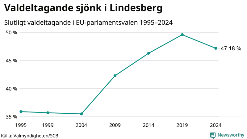 Graf över valdeltagandet i EU-parlamentsvalet i Lindesberg 1995-2024.