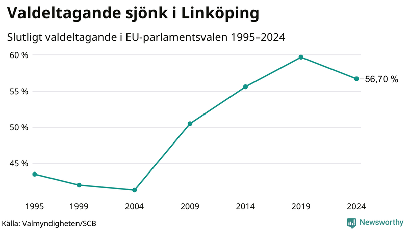 Graf över valdeltagandet i EU-parlamentsvalet i Linköping 1995-2024.