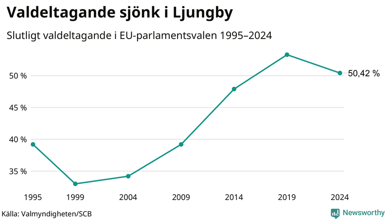 Graf över valdeltagandet i EU-parlamentsvalet i Ljungby 1995-2024.