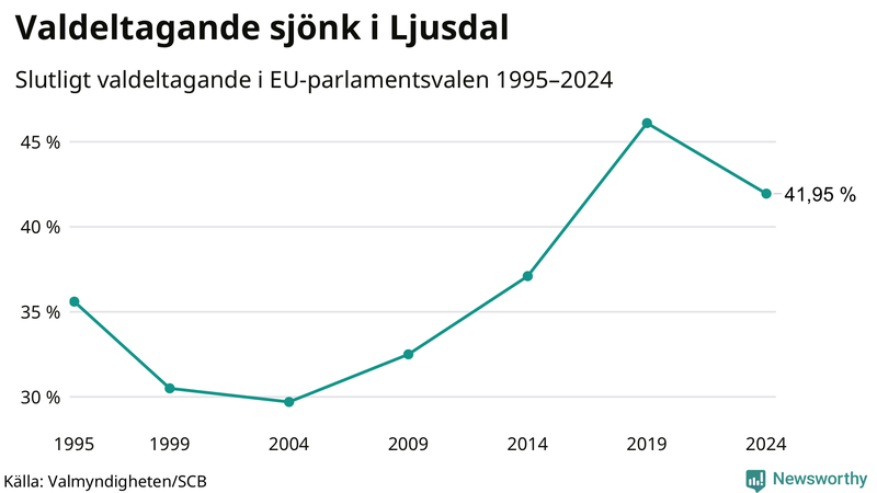 Graf över valdeltagandet i EU-parlamentsvalet i Ljusdal 1995-2024.