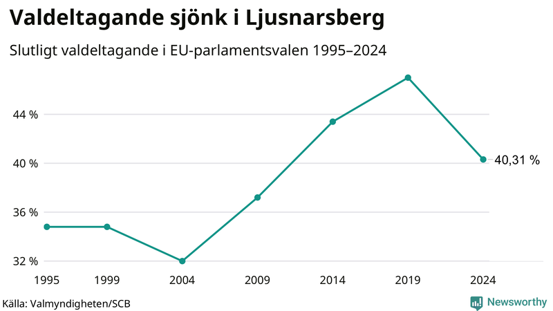 Graf över valdeltagandet i EU-parlamentsvalet i Ljusnarsberg 1995-2024.