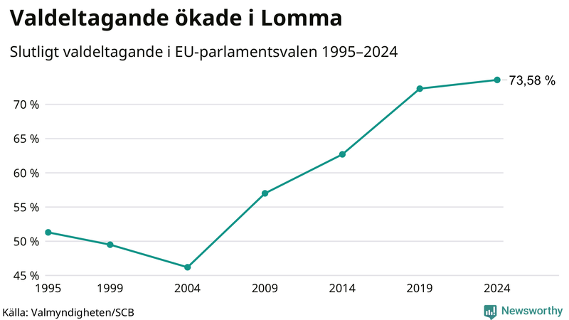 Graf över valdeltagandet i EU-parlamentsvalet i Lomma 1995-2024.