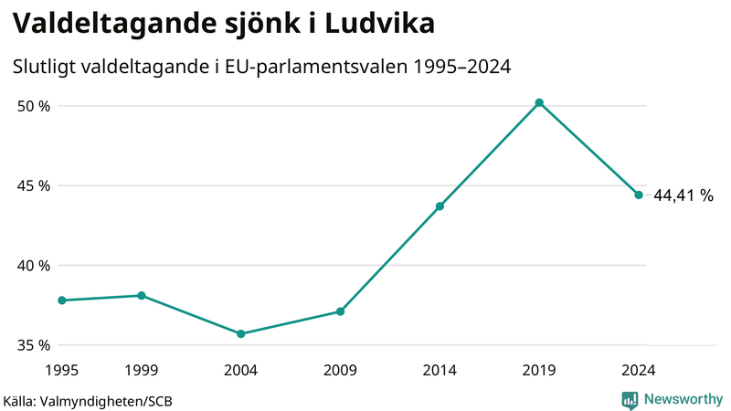 Graf över valdeltagandet i EU-parlamentsvalet i Ludvika 1995-2024.