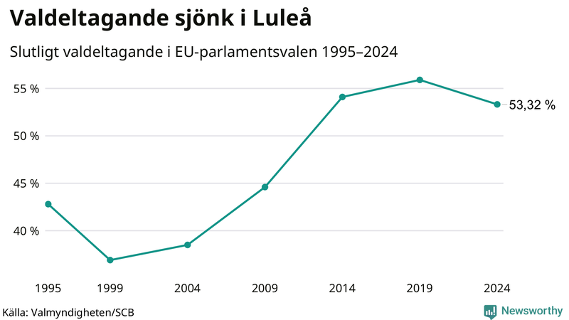 Graf över valdeltagandet i EU-parlamentsvalet i Luleå 1995-2024.