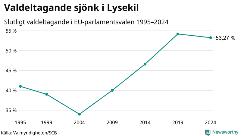 Graf över valdeltagandet i EU-parlamentsvalet i Lysekil 1995-2024.