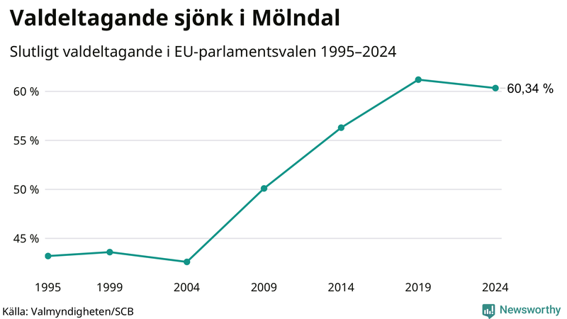 Graf över valdeltagandet i EU-parlamentsvalet i Mölndal 1995-2024.