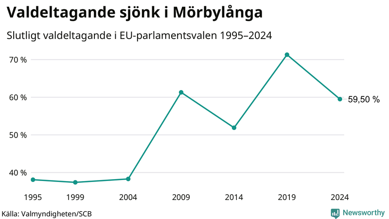 Graf över valdeltagandet i EU-parlamentsvalet i Mörbylånga 1995-2024.
