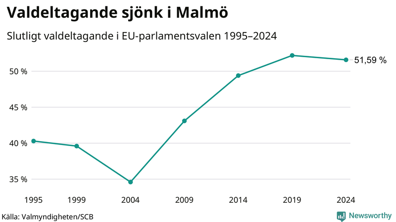 Graf över valdeltagandet i EU-parlamentsvalet i Malmö 1995-2024.