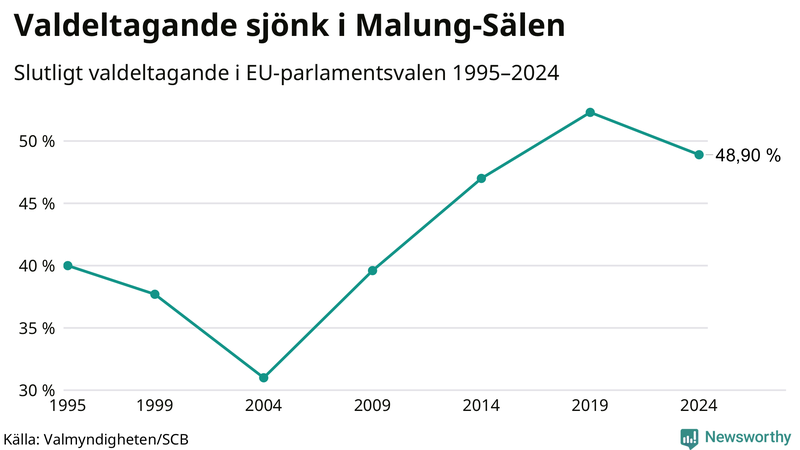 Graf över valdeltagandet i EU-parlamentsvalet i Malung-Sälen 1995-2024.