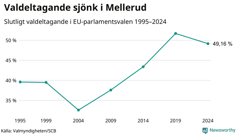Graf över valdeltagandet i EU-parlamentsvalet i Mellerud 1995-2024.