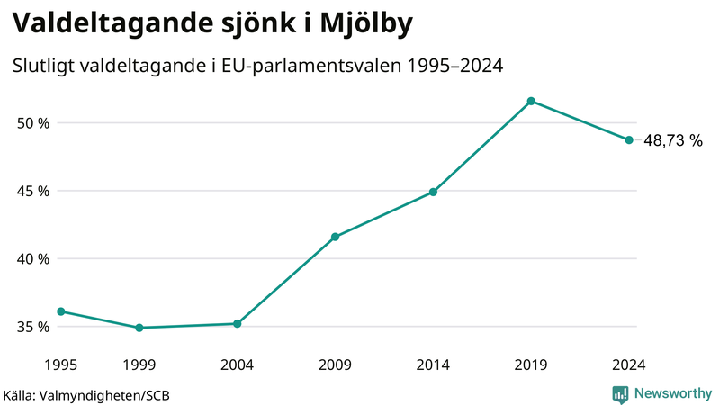 Graf över valdeltagandet i EU-parlamentsvalet i Mjölby 1995-2024.