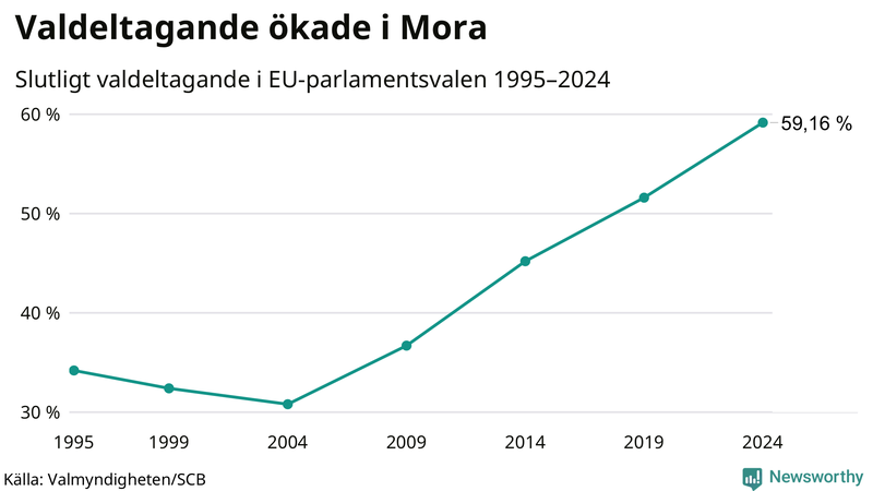 Graf över valdeltagandet i EU-parlamentsvalet i Mora 1995-2024.